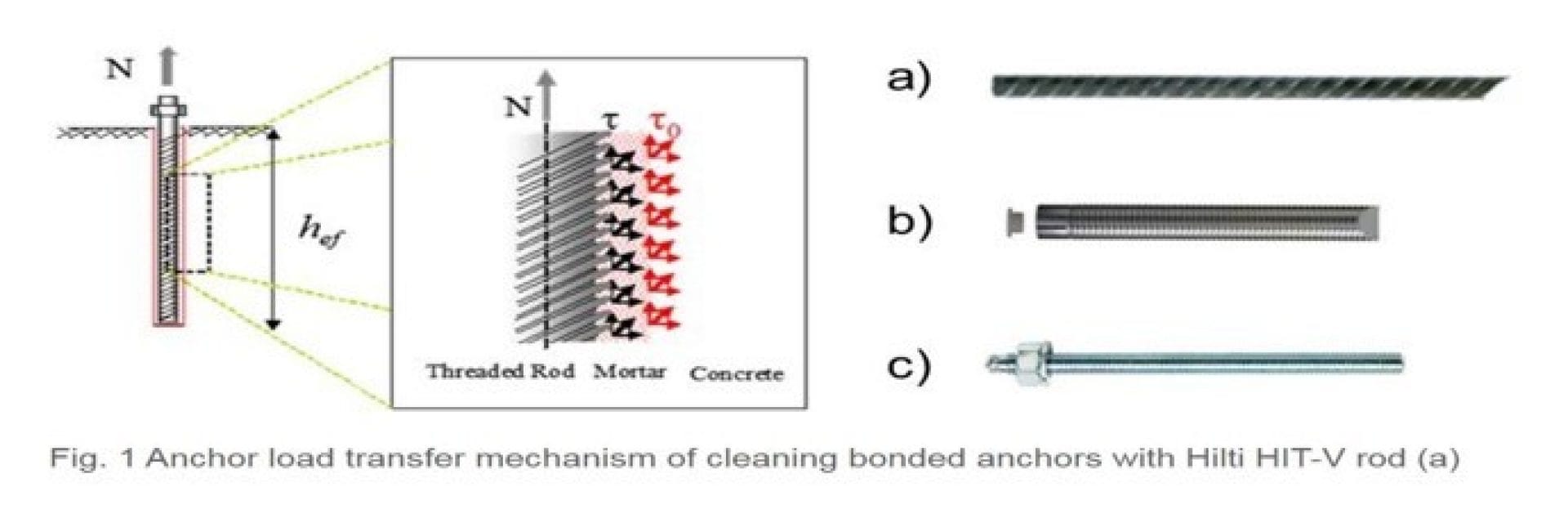 Removing hilti anchors from concrete navilena